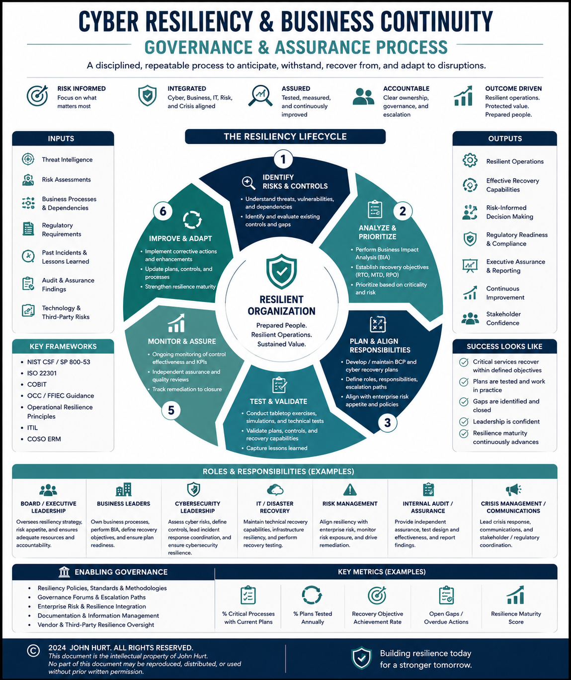 cyber security and business continuity governance and assurance process.png