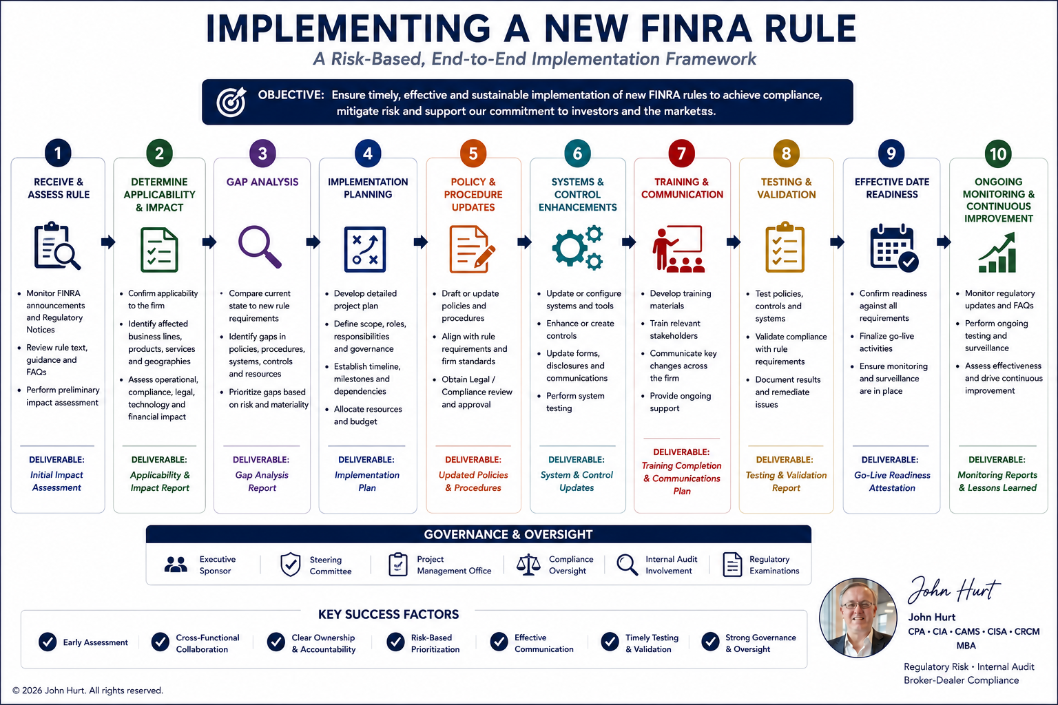 process for implementing a new finra rule.png