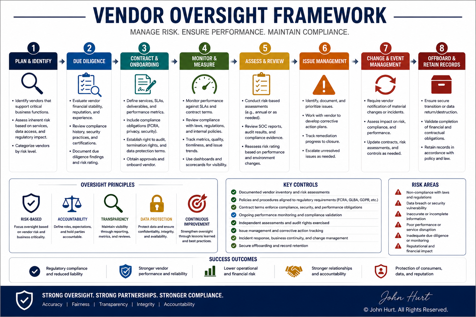 VENDOR OVERSIGHT FRAMEWORK