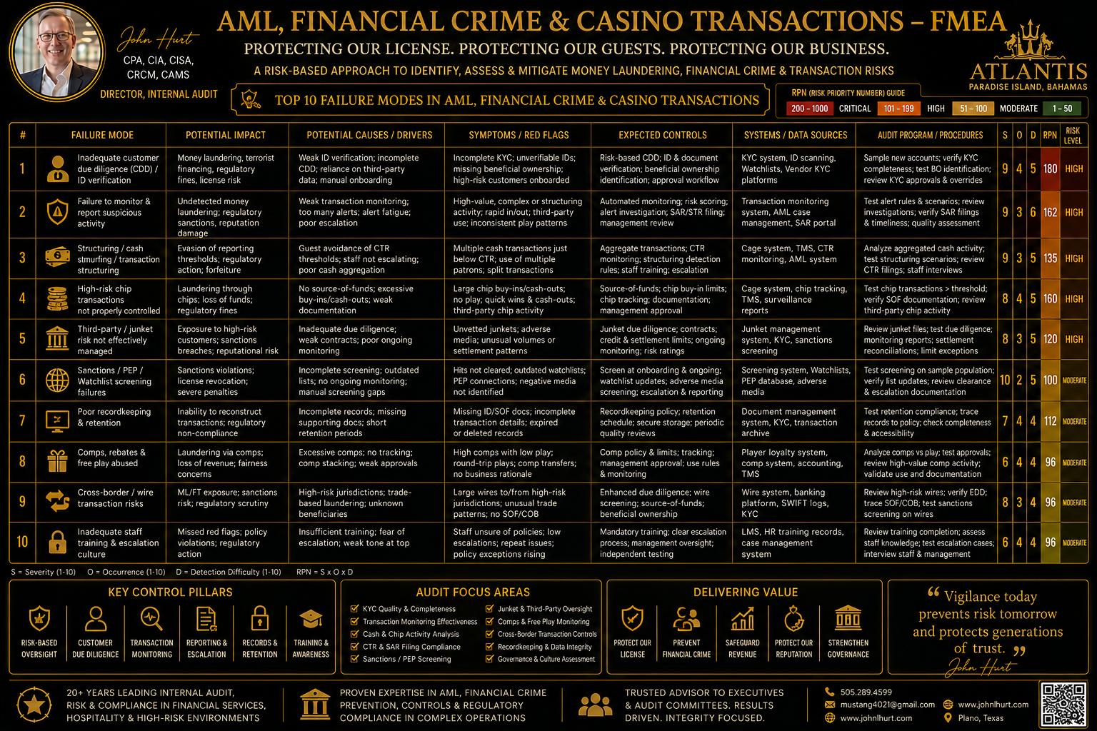 AML, FINANCIAL CRIME and CASINO TRANSACTIONS fmea.png