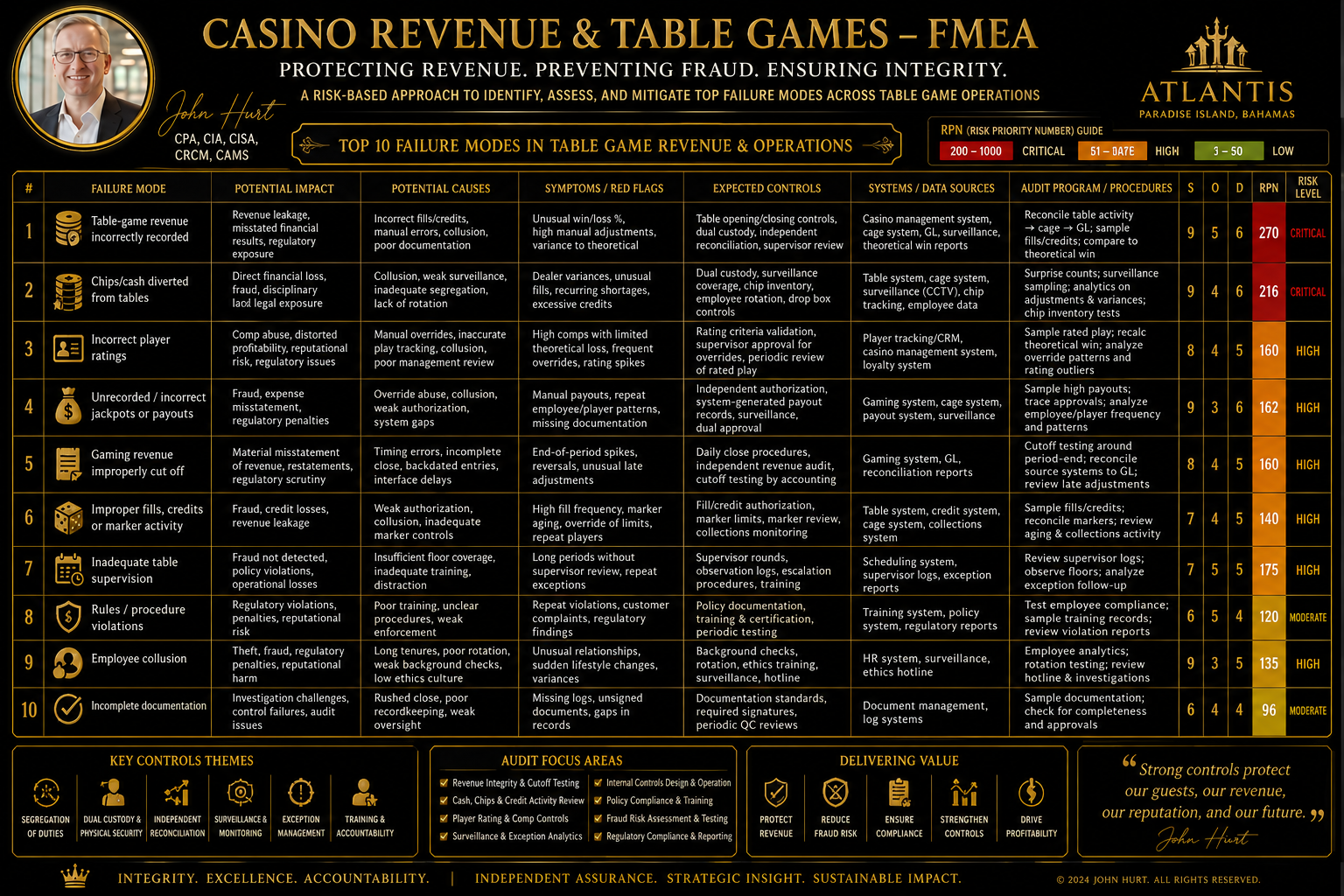 Casino Revenue & Table Games FMEA.png