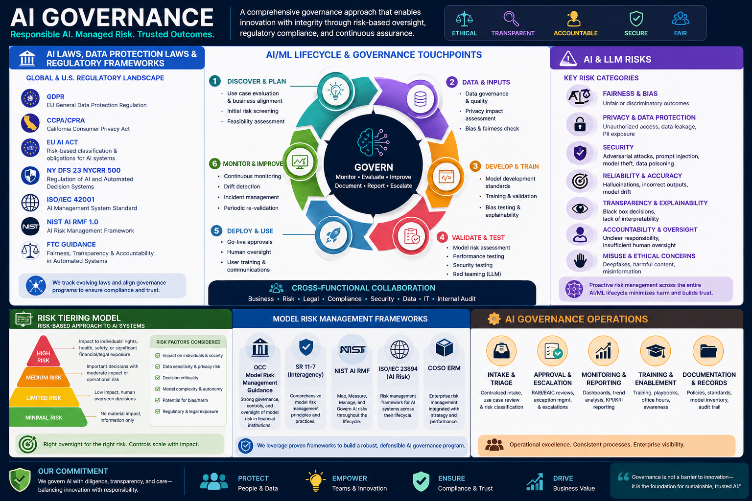 AI Governance, Risk & Compliance Frameworks