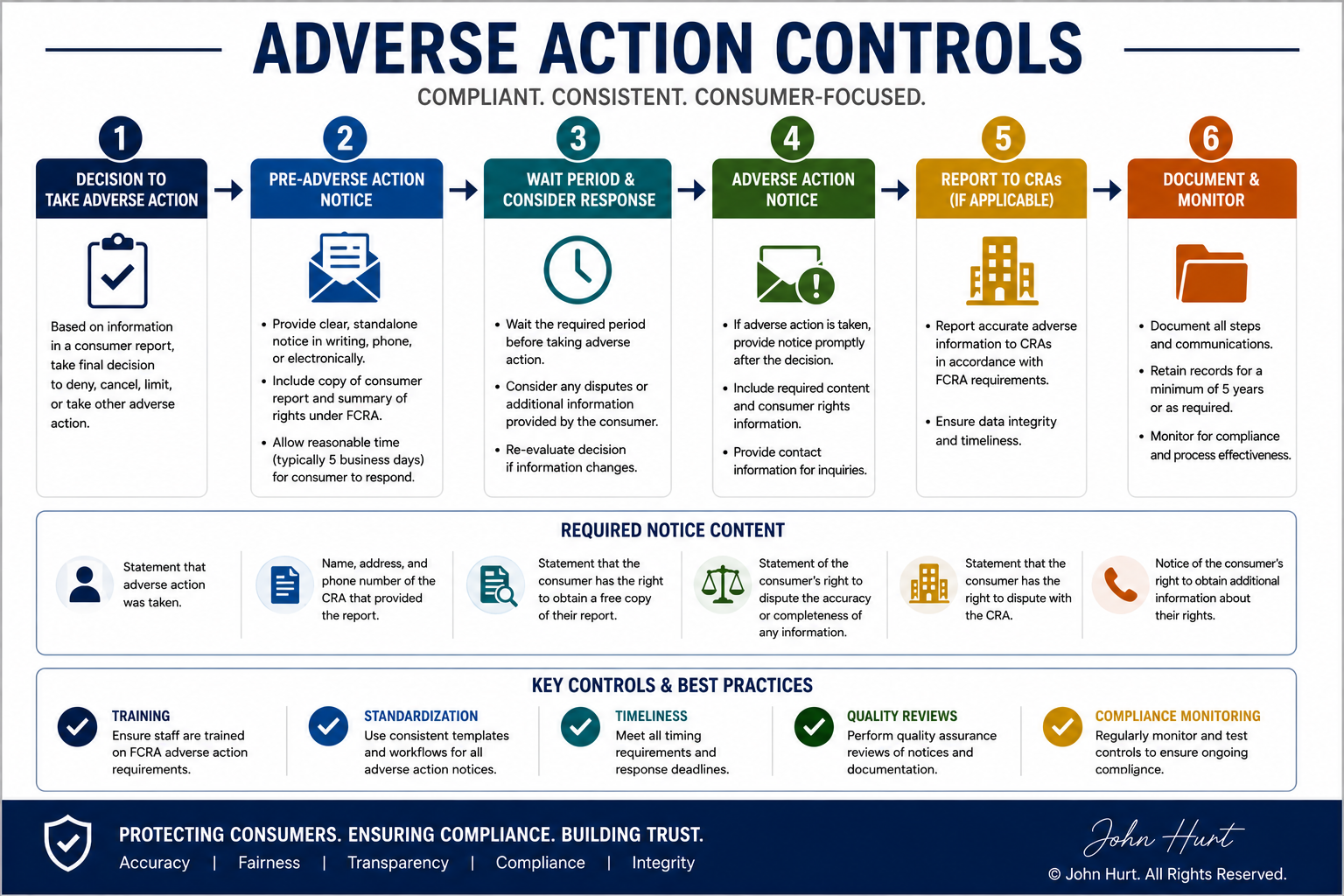 ADVERSE ACTION CONTROLS