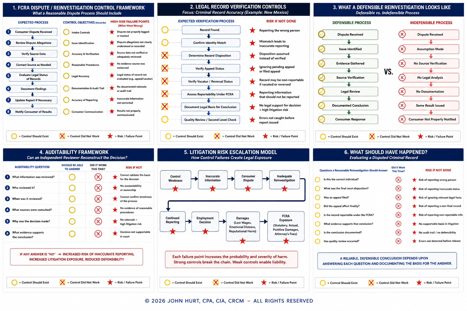 FCRA REINVESTIGATION CONTROL ASSSESSMENT FRAMEWORK