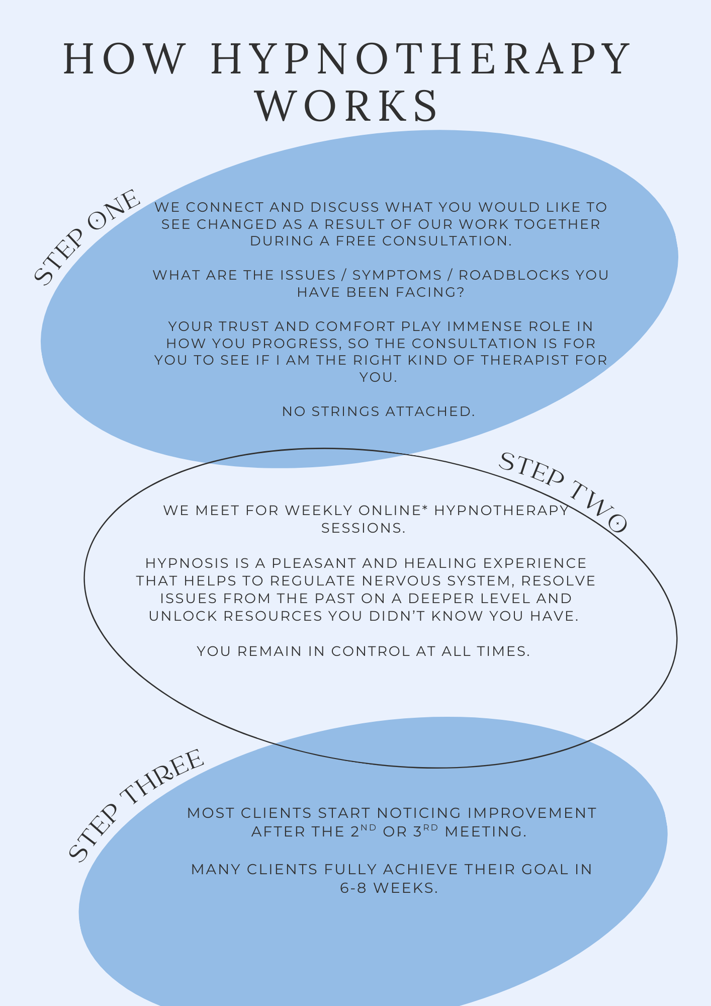Flowchart titled 'How Hypnotherapy Works' with three steps explaining the process, including online consultations, weekly sessions, and client progress timelines.
