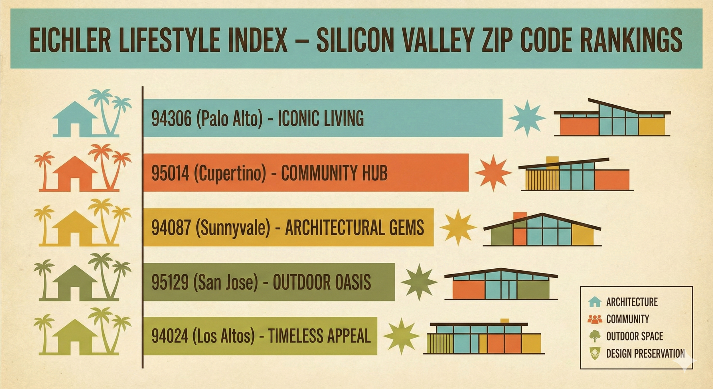 Eichler Lifestyle Index – Silicon Valley ZIP Code Rankings