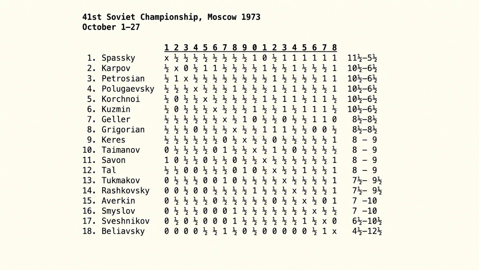 1973 USSR Chess Championship Final Results Table showing Boris Spassky as the winner