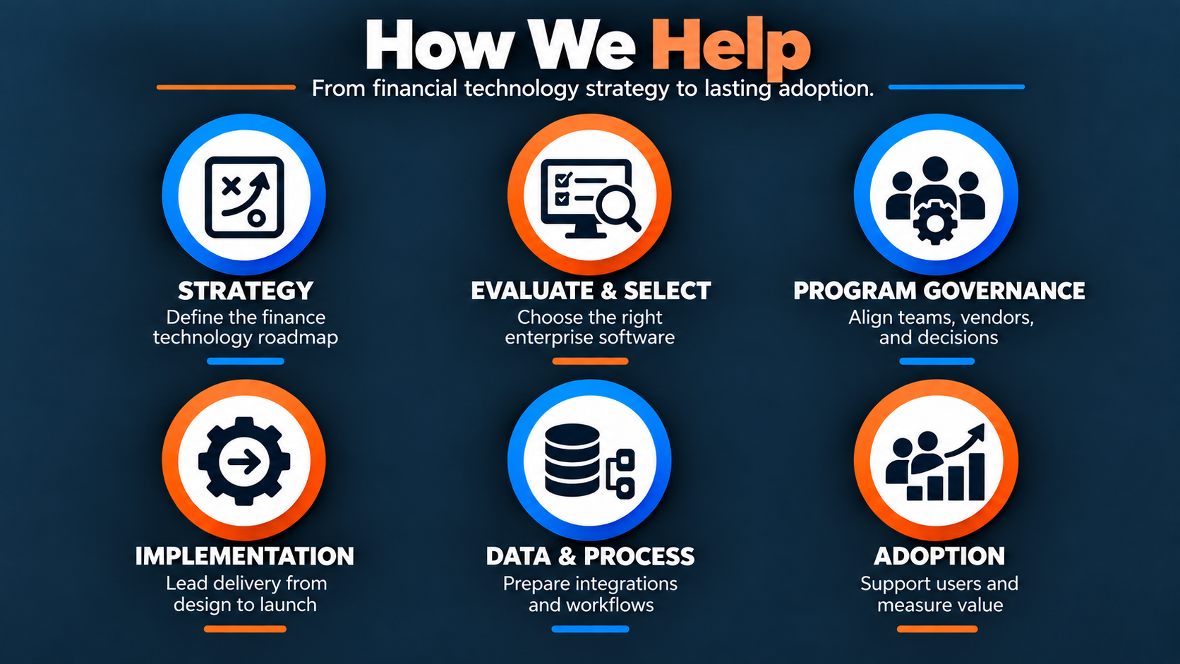 Infographic titled "How We Help" with six sections: Strategy with a strategy diagram icon, Evaluate & Select with a checklist icon, Program Governance with a team and gear icon, Implementation with a gear and arrow icon, Data & Process with a database and flow icon, Adoption with a growth chart icon, all on a dark blue background.