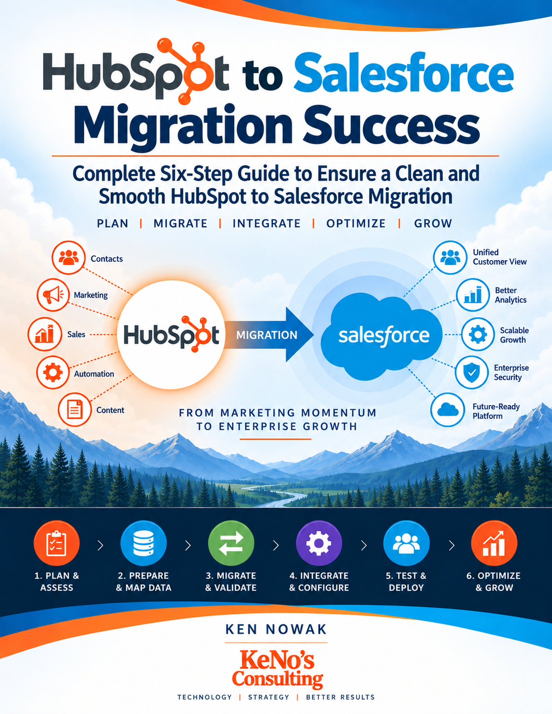 Infographic showing a six-step guide for migrating from HubSpot to Salesforce, with steps including planning, preparing, migrating, integrating, testing, and optimizing, along with icons representing contacts, marketing, sales, automation, content, and features of Salesforce like unified customer view and analytics.