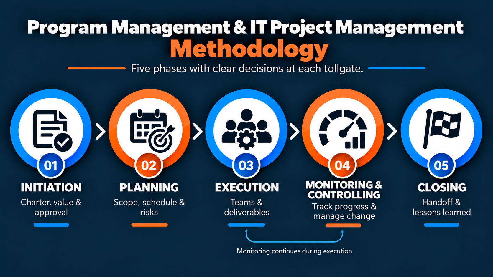 An infographic illustrating the five phases of program management and IT project management methodology: initiation, planning, execution, monitoring & controlling, and closing, with icons and brief descriptions for each phase.