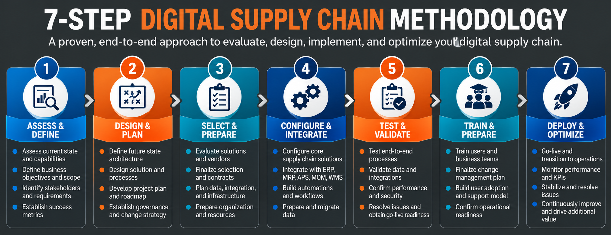 Infographic of the 7-step digital supply chain methodology, with each step represented by an icon and description: 1. Assess & Define, 2. Design & Plan, 3. Select & Prepare, 4. Configure & Integrate, 5. Test & Validate, 6. Train & Prepare, 7. Deploy & Optimize.
