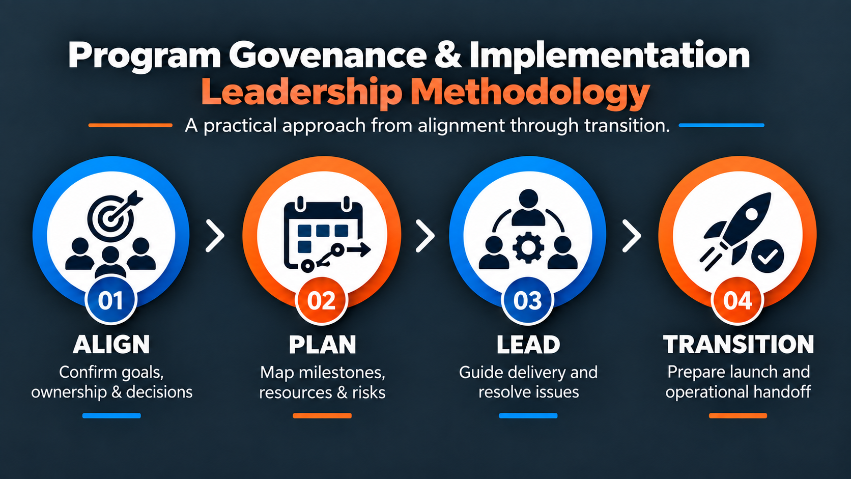 Infographic showing four steps of a leadership methodology: align goals and decisions, plan milestones and risks, lead delivery and resolve issues, prepare launch and operational handoff, with icons and labels for each step.