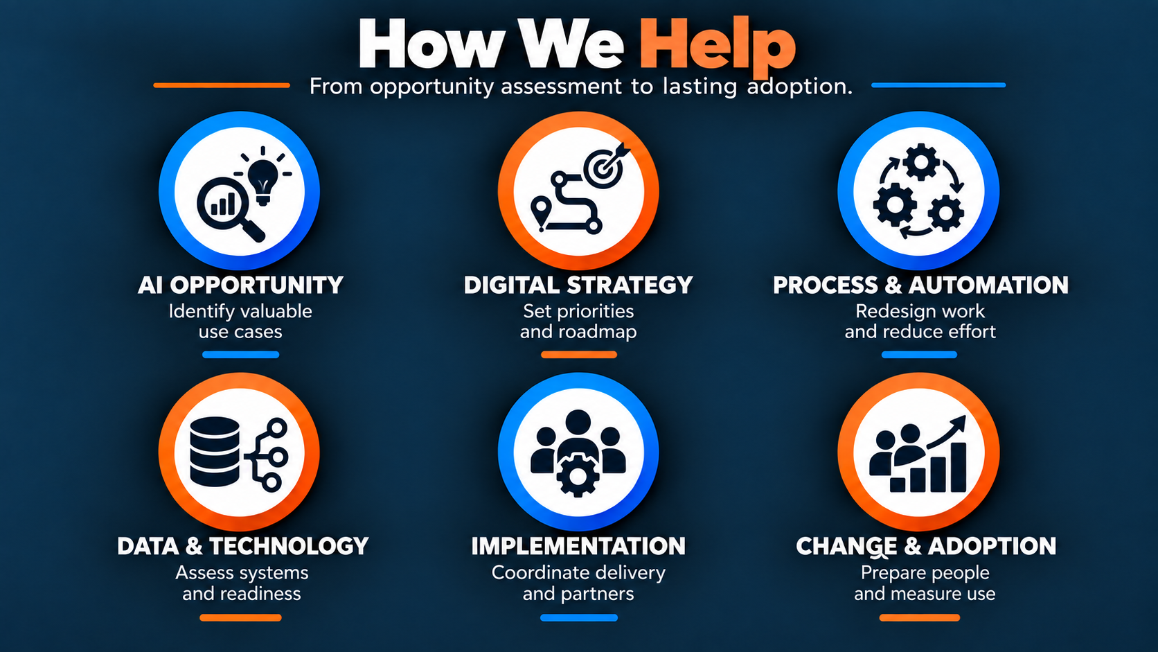 A graphic titled "How We Help" depicting the stages from opportunity assessment to lasting adoption. It includes six steps: AI Opportunity with an icon of a magnifying glass and a light bulb; Digital Strategy with an icon of a network and a target; Process & Automation with gear icons; Data & Technology with a database symbol and connected nodes; Implementation with an icon of three people and a gear; Change & Adoption with an icon of two people and an upward arrow.