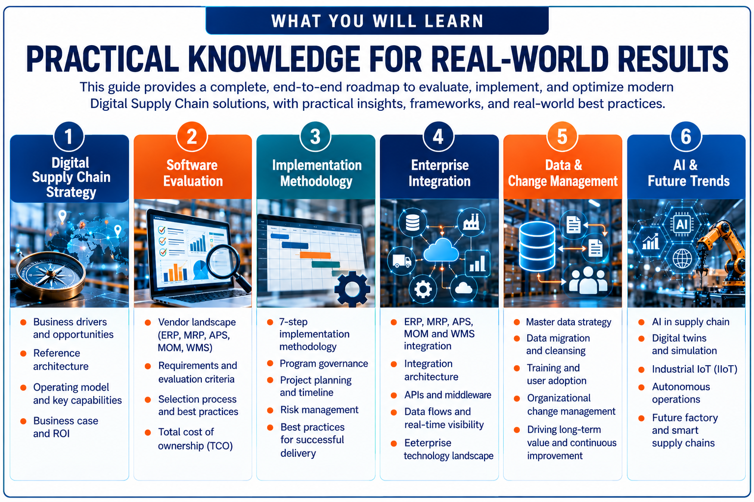 Infographic titled 'What You Will Learn: Practical Knowledge for Real-World Results' outlining six key topics in digital supply chain solutions, each with numbered sections, icons, and bullet points. Topics include: 1. Digital Supply Chain Strategy, 2. Software Evaluation, 3. Implementation Methodology, 4. Enterprise Integration, 5. Data & Change Management, 6. AI & Future Trends.