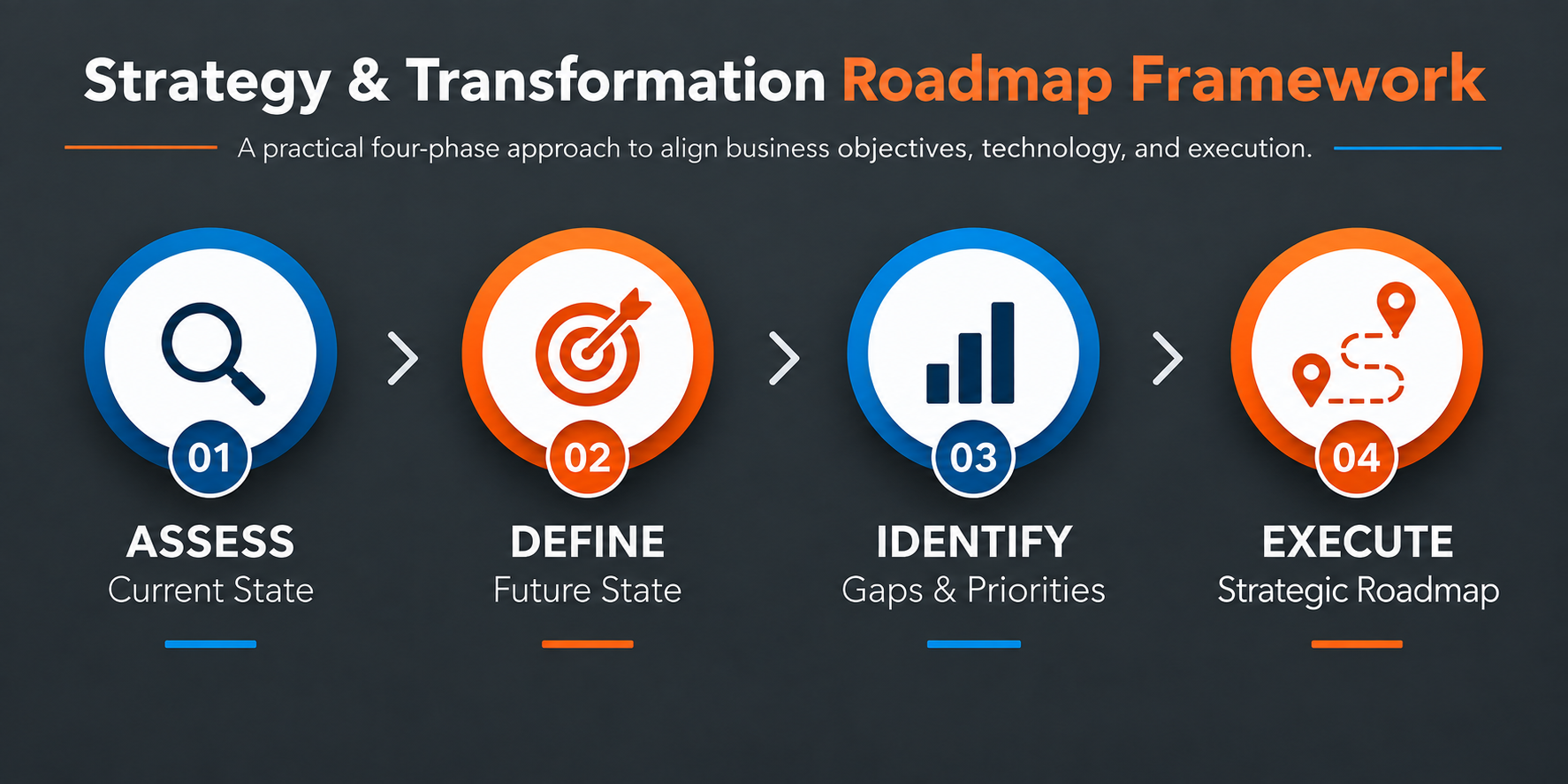 A diagram illustrating a four-phase strategy and transformation roadmap framework with icons and labels for each phase: Assess current state, Define future state, Identify gaps and priorities, and Execute strategic roadmap.