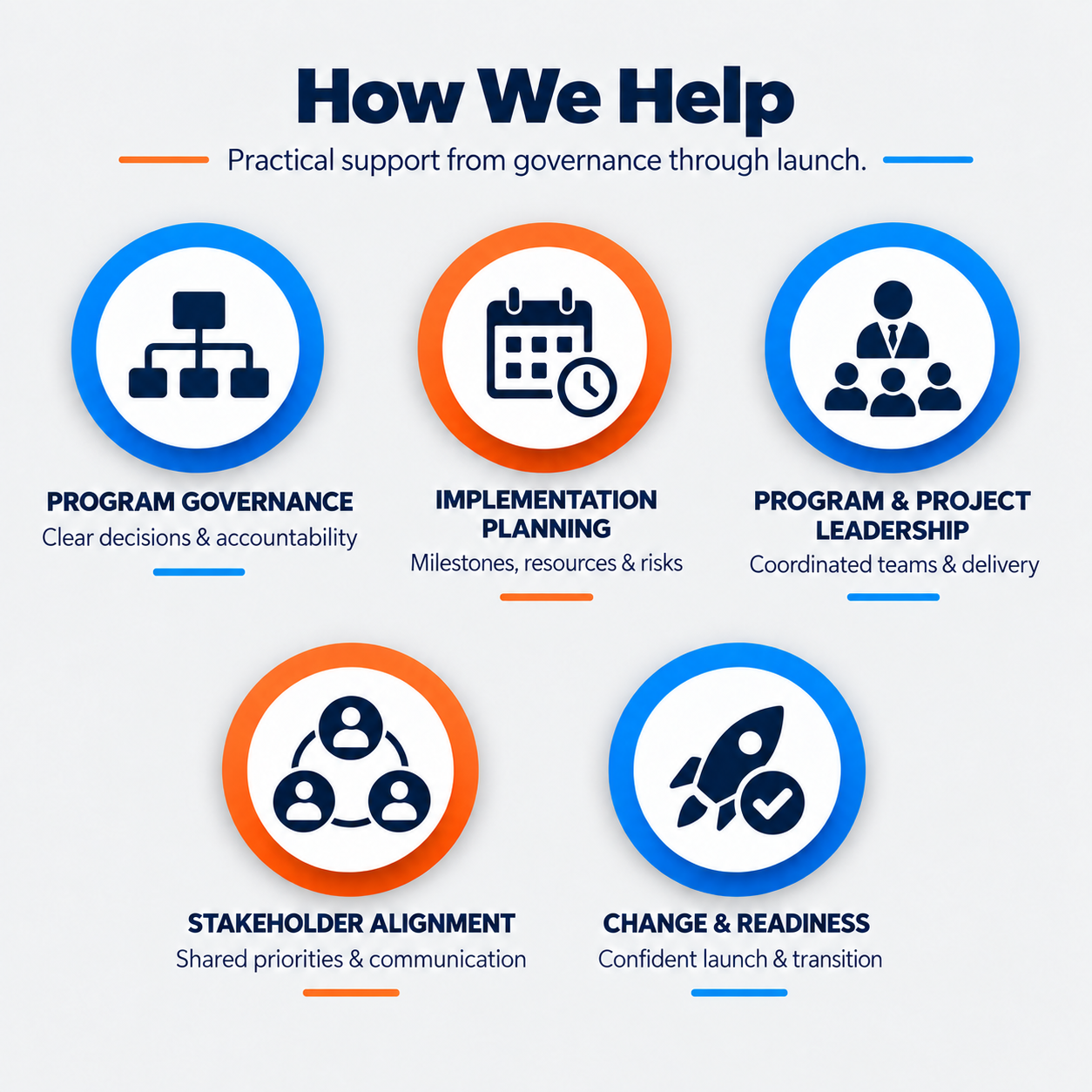Infographic titled "How We Help" with five sections, each with icons and descriptions. Sections include Program Governance, Implementation Planning, Program & Project Leadership, Stakeholder Alignment, and Change & Readiness.
