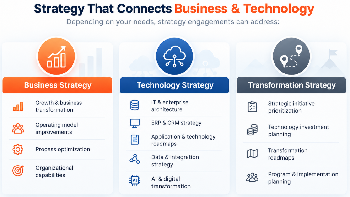 A business infographic with three columns labeled 'Business Strategy,' 'Technology Strategy,' and 'Transformation Strategy.' The 'Business Strategy' column includes growth, operating model, process, and organizational capabilities. The 'Technology Strategy' covers IT architecture, ERP & CRM, application roadmaps, data strategy, and digital transformation. The 'Transformation Strategy' involves strategic initiative prioritization, technology investment, transformation roadmaps, and planning.