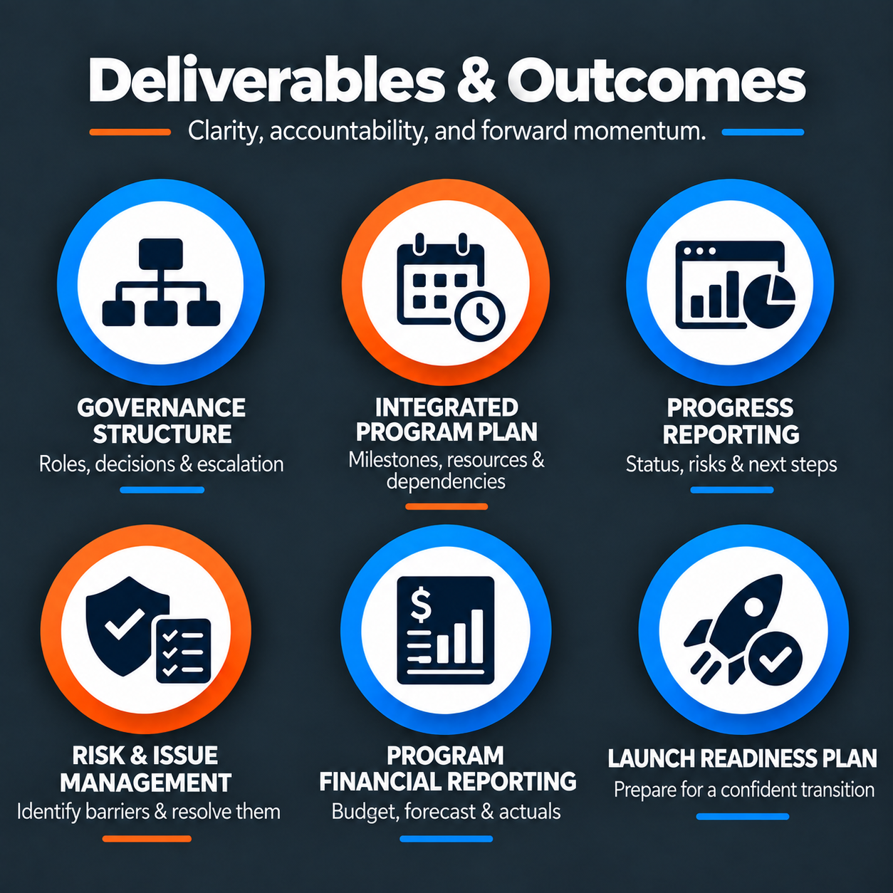 Infographic titled 'Deliverables & Outcomes' with icons and text for six project management components. Top row from left: Governance Structure with organizational chart icon, Integrated Program Plan with calendar icon, Progress Reporting with data chart icon. Bottom row: Risk & Issue Management with shield and checklist icon, Program Financial Reporting with financial chart icon, Launch Readiness Plan with rocket icon. Each component has a brief description.