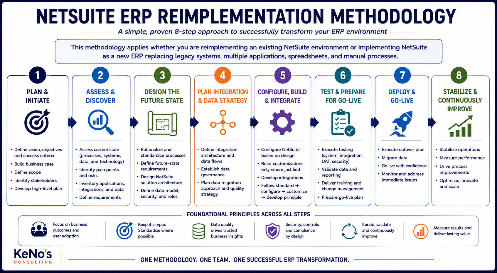 A detailed infographic outlining the eight steps of Netsuite ERP Reimplementation Methodology, from planning and assessing to stabilizing and continuous improvement, emphasizing principles like focusing on outcomes, standardization, data quality, security, iteration, and measurement.