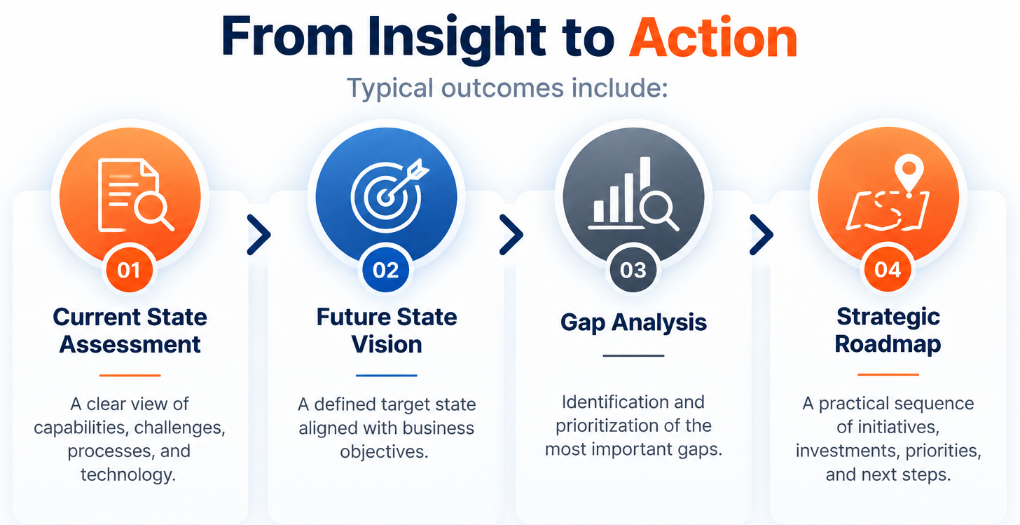 Flowchart titled "From Insight to Action" with four steps: 1. Current State Assessment with icon of a document and magnifying glass, describing evaluating capabilities, challenges, processes, and technology. 2. Future State Vision with target icon, defining a target state aligned with business objectives. 3. Gap Analysis with bar chart and magnifying glass icon, identifying and prioritizing gaps. 4. Strategic Roadmap with map and location marker icon, planning initiatives, investments, priorities, and next steps.