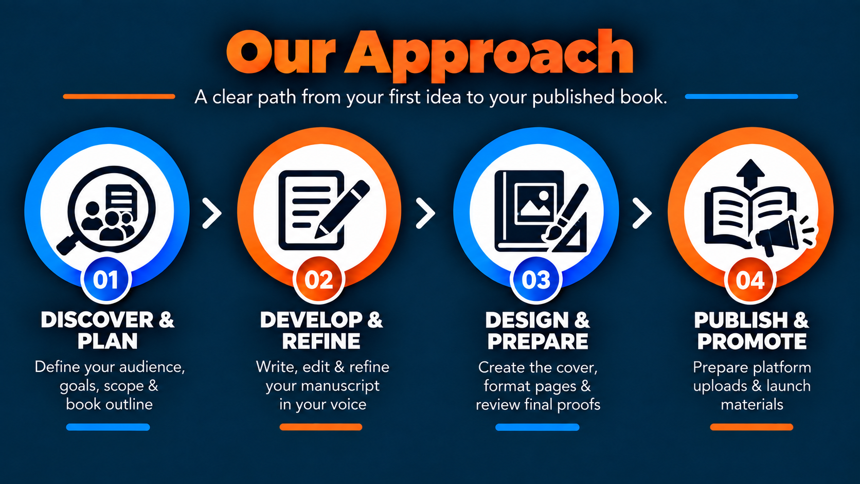 A step-by-step infographic titled "Our Approach" with four stages of the book creation process: Discover & Plan, Develop & Refine, Design & Prepare, Publish & Promote, each with icons and brief descriptions.