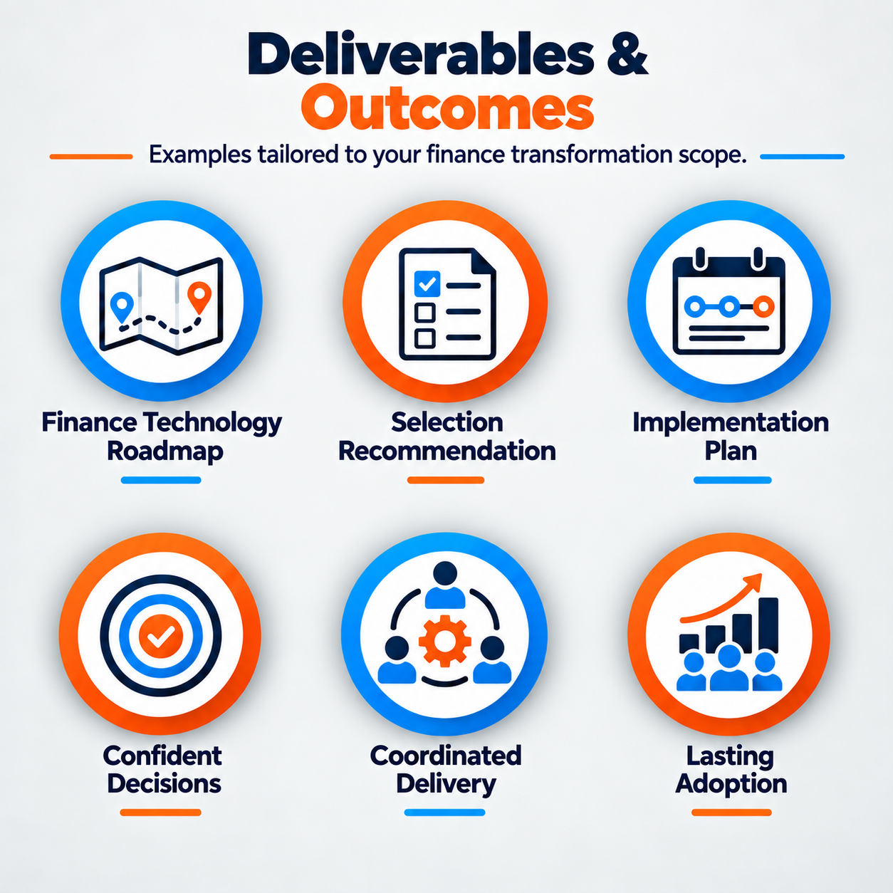 Infographic titled 'Deliverables & Outcomes' showing six icons with labels: 1. Map with location pins labeled 'Finance Technology Roadmap,' 2. Checklist with checkmark labeled 'Selection Recommendation,' 3. Timeline with markers labeled 'Implementation Plan,' 4. Target with checkmark labeled 'Confident Decisions,' 5. Network of three people with gear labeled 'Coordinated Delivery,' 6. Bar chart with arrow labeled 'Lasting Adoption.'