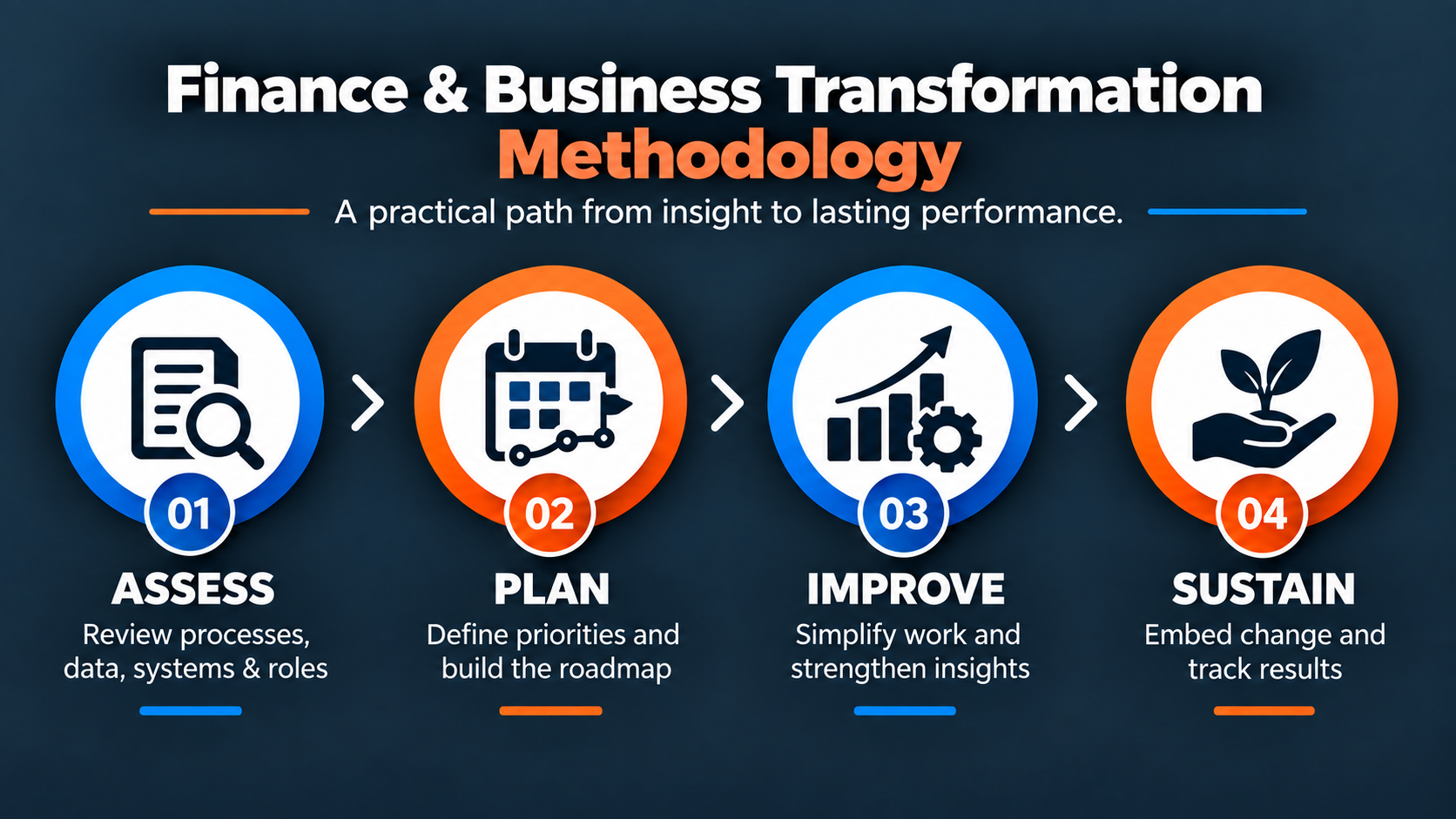 Infographic titled 'Finance & Business Transformation Methodology' with four steps: 1. Assess - Review processes, data, systems, and roles; 2. Plan - Define priorities and build the roadmap; 3. Improve - Simplify work and strengthen insights; 4. Sustain - Embed change and track results.