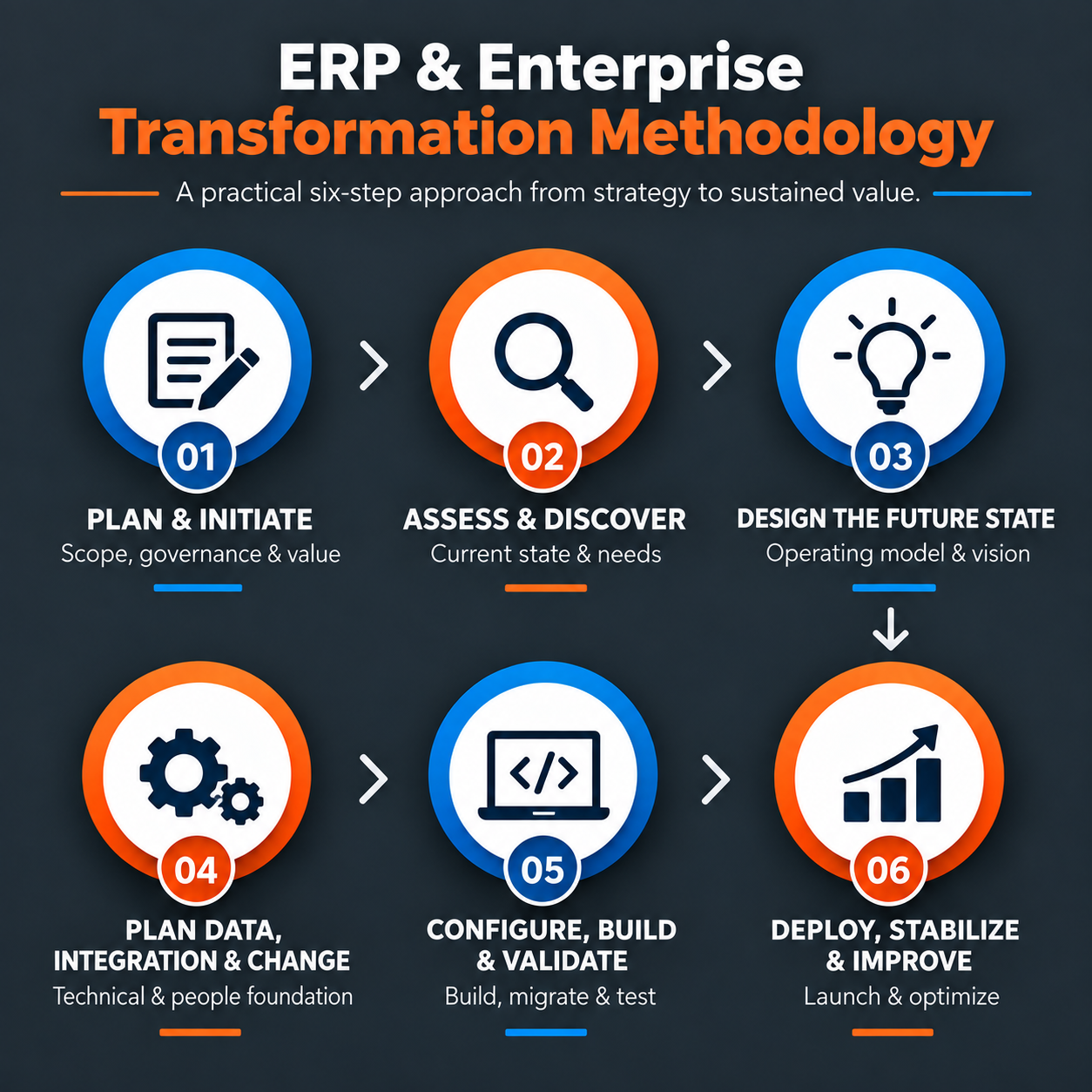 Infographic titled 'ERP & Enterprise Transformation Methodology' outlining a six-step approach. Step 1: Plan & Initiate - Scope, governance, and value. Step 2: Assess & Discover - Current state and needs. Step 3: Design the Future State - Operating model and vision. Step 4: Plan Data, Integration & Change - Technical and people foundation. Step 5: Configure, Build & Validate - Build, migrate, and test. Step 6: Deploy, Stabilize & Improve - Launch and optimize.