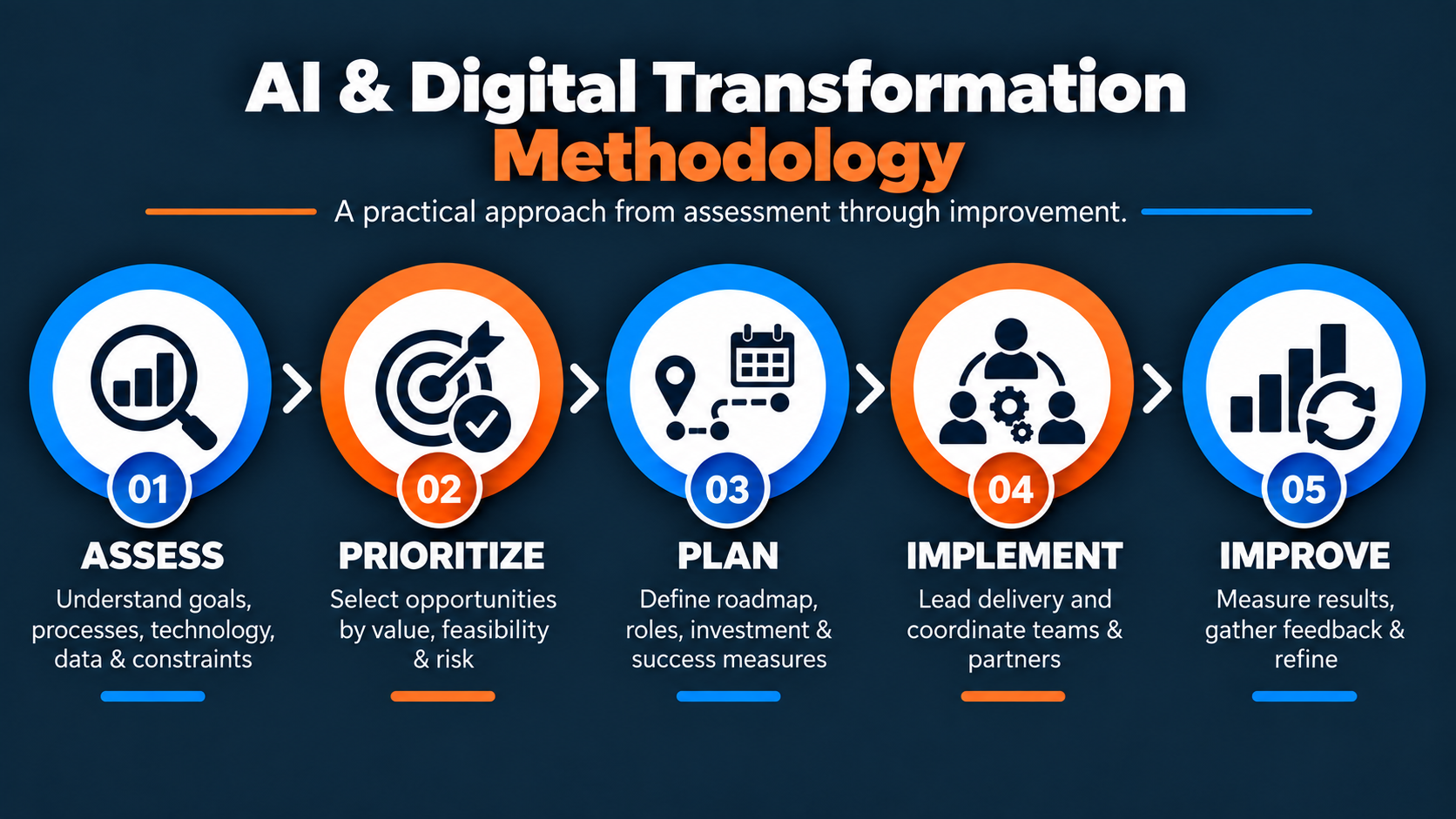 Infographic illustrating AI and digital transformation methodology with five steps: Assess, Prioritize, Plan, Implement, and Improve, each represented by an icon and a brief description.