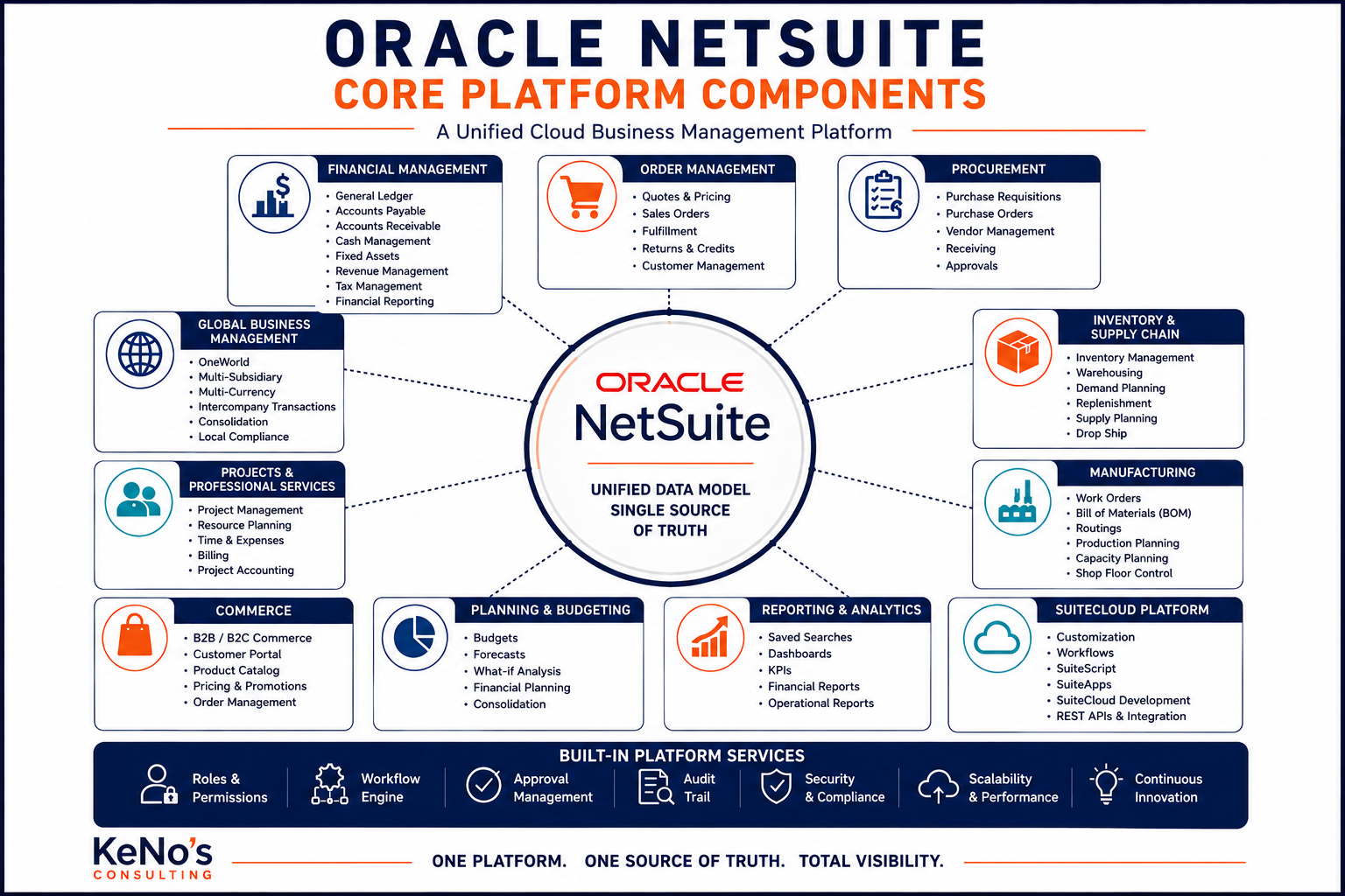 A diagram showing the core components of Oracle NetSuite, a unified cloud business management platform. It includes sections on Financial Management, Global Business Management, Projects & Professional Services, Commerce, Planning & Budgeting, Reporting & Analytics, Order Management, Procurement, Inventory & Supply Chain, Manufacturing, and SuiteCloud Platform. Each section lists key features. The diagram emphasizes the platform's unified data model, single source of truth, and built-in services like roles and permissions, workflow engine, approval management, audit trail, security and compliance, scalability, continuous innovation, and tags for accessibility.