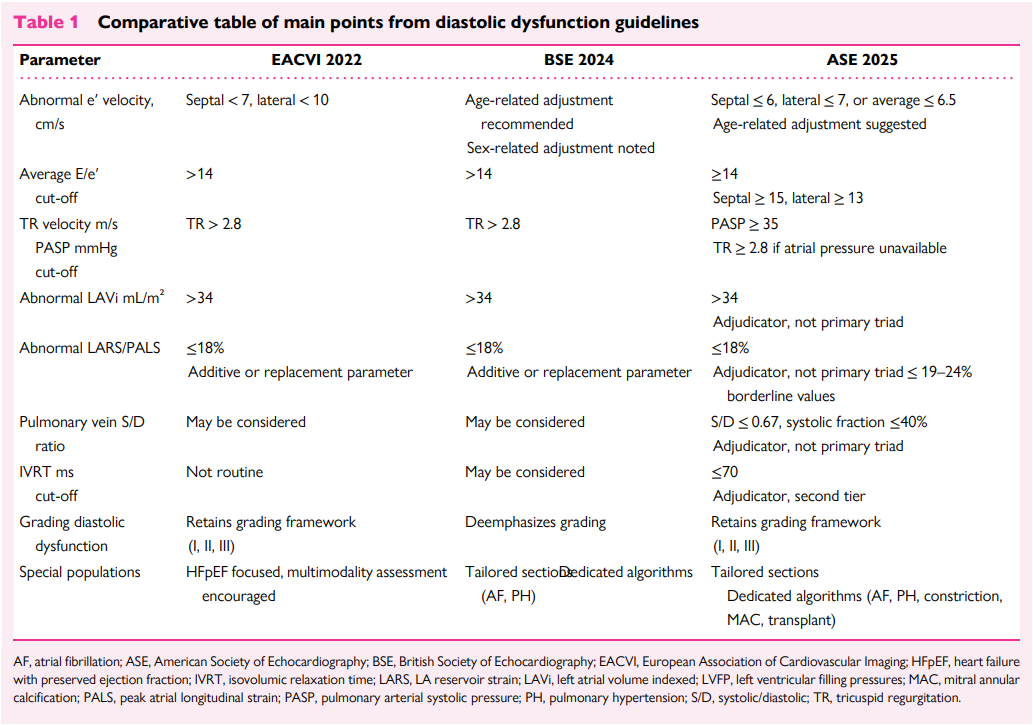 Diastolic Dysfunction Algorithm Ase For Af Diastolic dysfunction : a comparison of 2025 ASE, 2024 BSE and 2022 ...