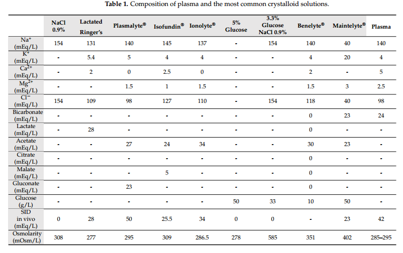 Role of Crystalloids in the Perioperative Setting: From Basics to ...