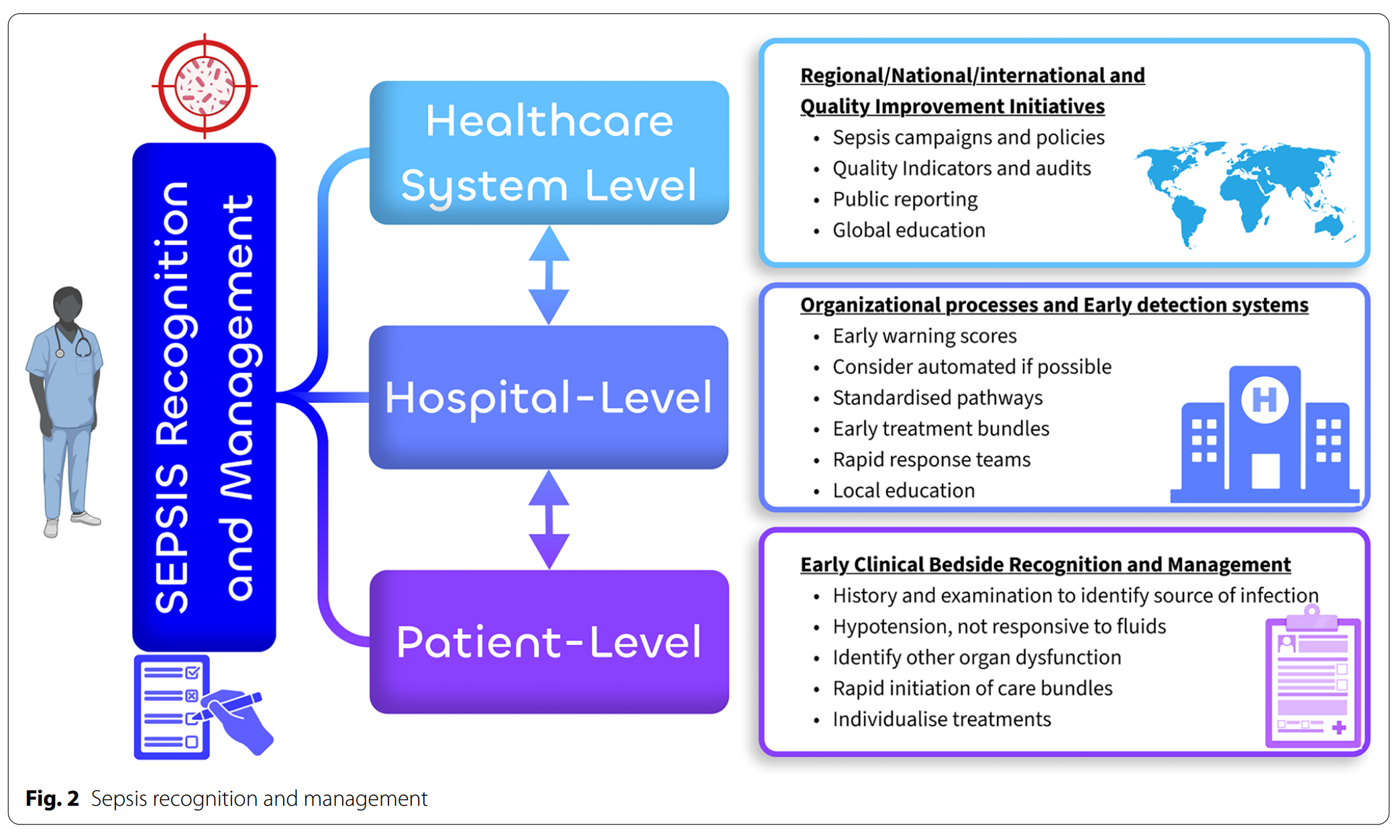 Current standard of care for septic shock