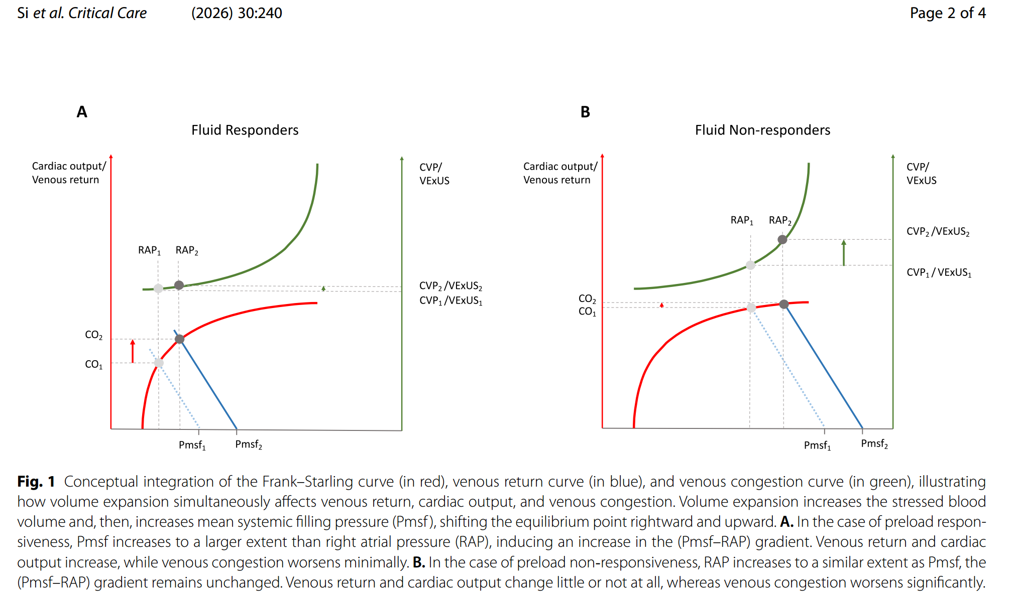 VExUS versus CVP for assessing venous congestion : oasis or mirage ?