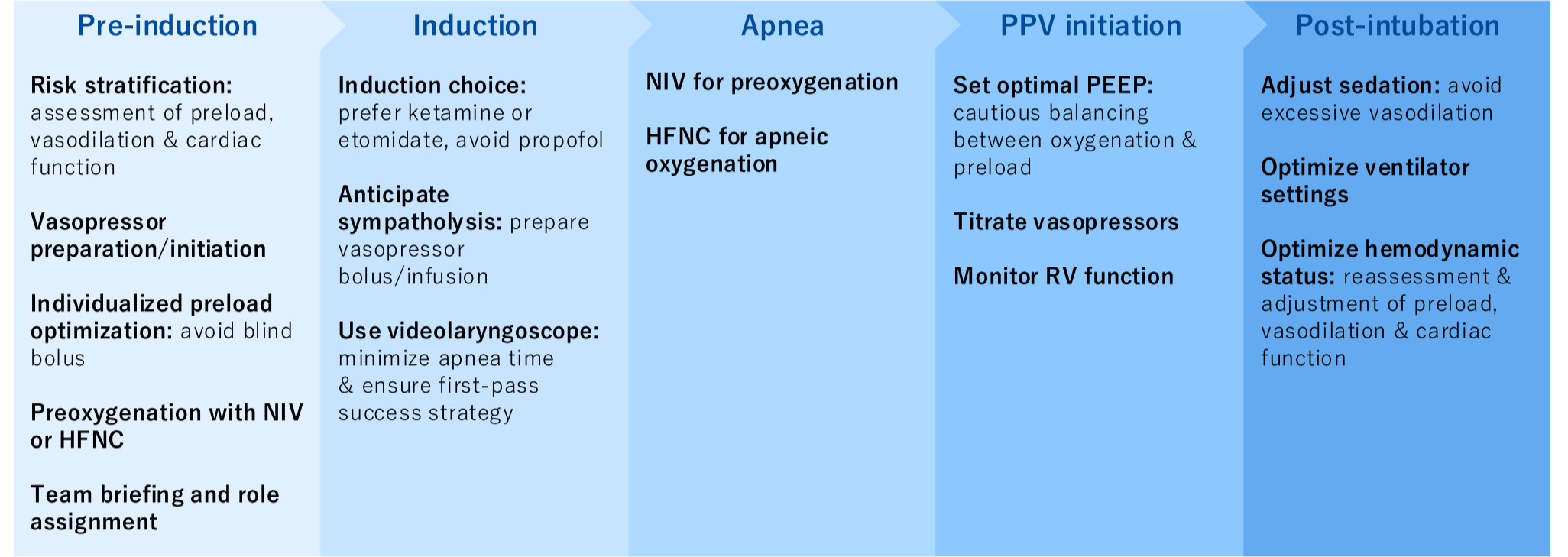The hemodynamics of tracheal intubation in critically ill patients : a narrative review
