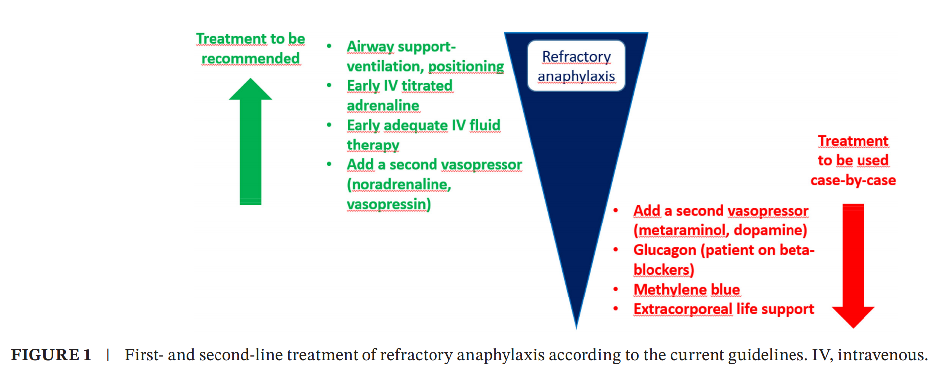 Management of Refractory Anaphylaxis: An Overview of Current Guidelines ...