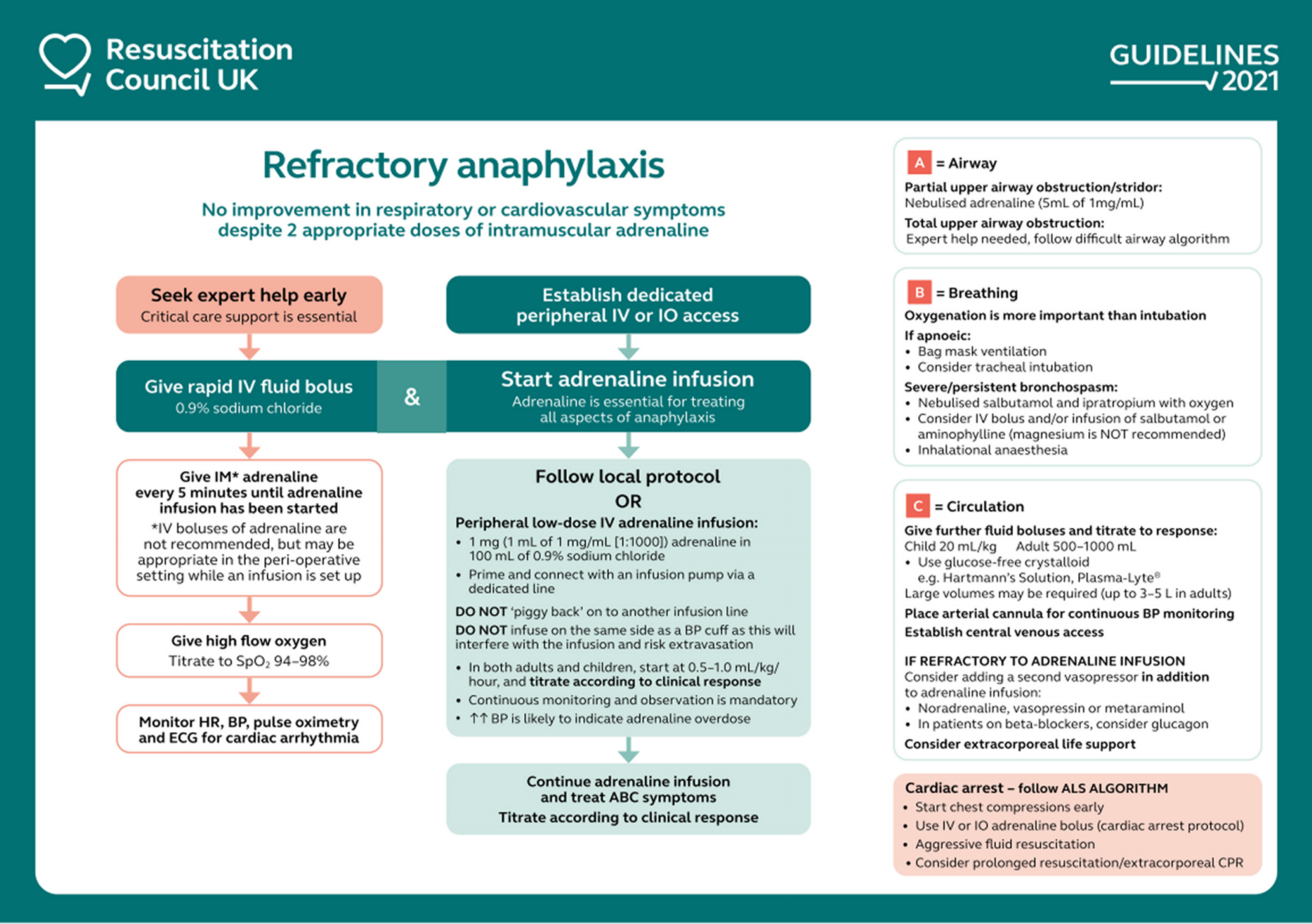 Management of Refractory Anaphylaxis : An Overview of Current Guidelines