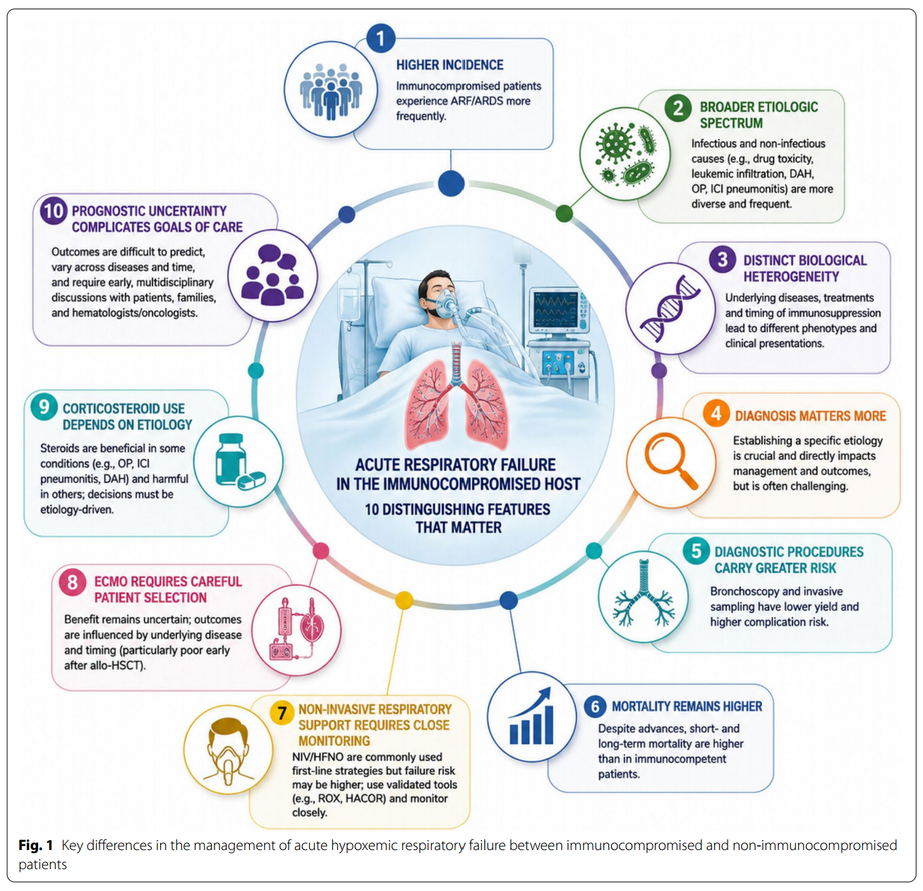 Ten reasons why acute respiratory failure is diferent in the immunocompromised host
