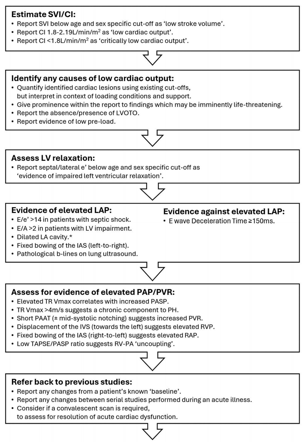A structured 5-question approach for echocardiographic evaluation of undifferentiated shock