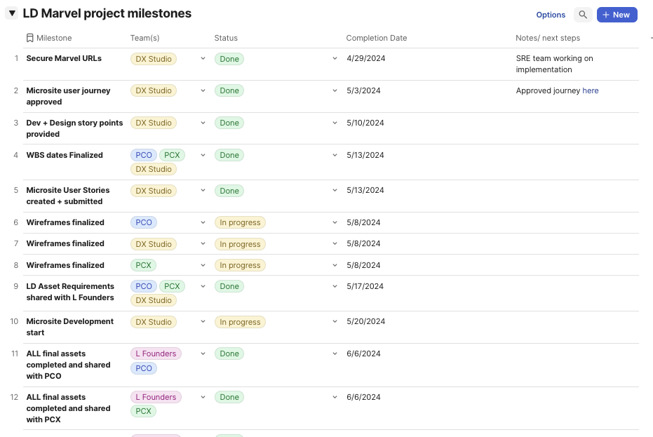 Project milestones and deadlines I captured using project management tool CODA