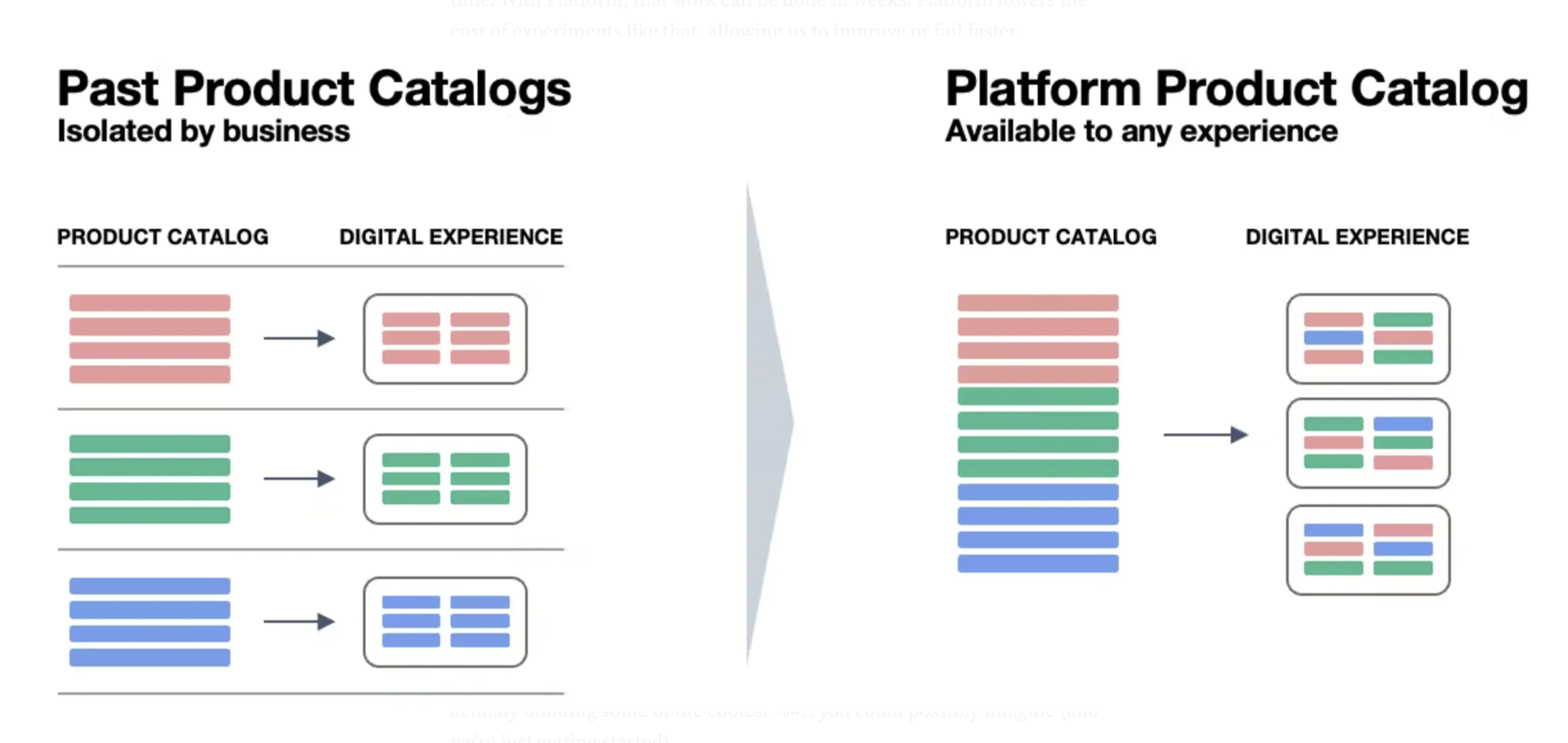 Consolidating platforms and product catalogues into the Helios Platform Catalog. Less variation on websites means less components and easier to maintain / update architecture.