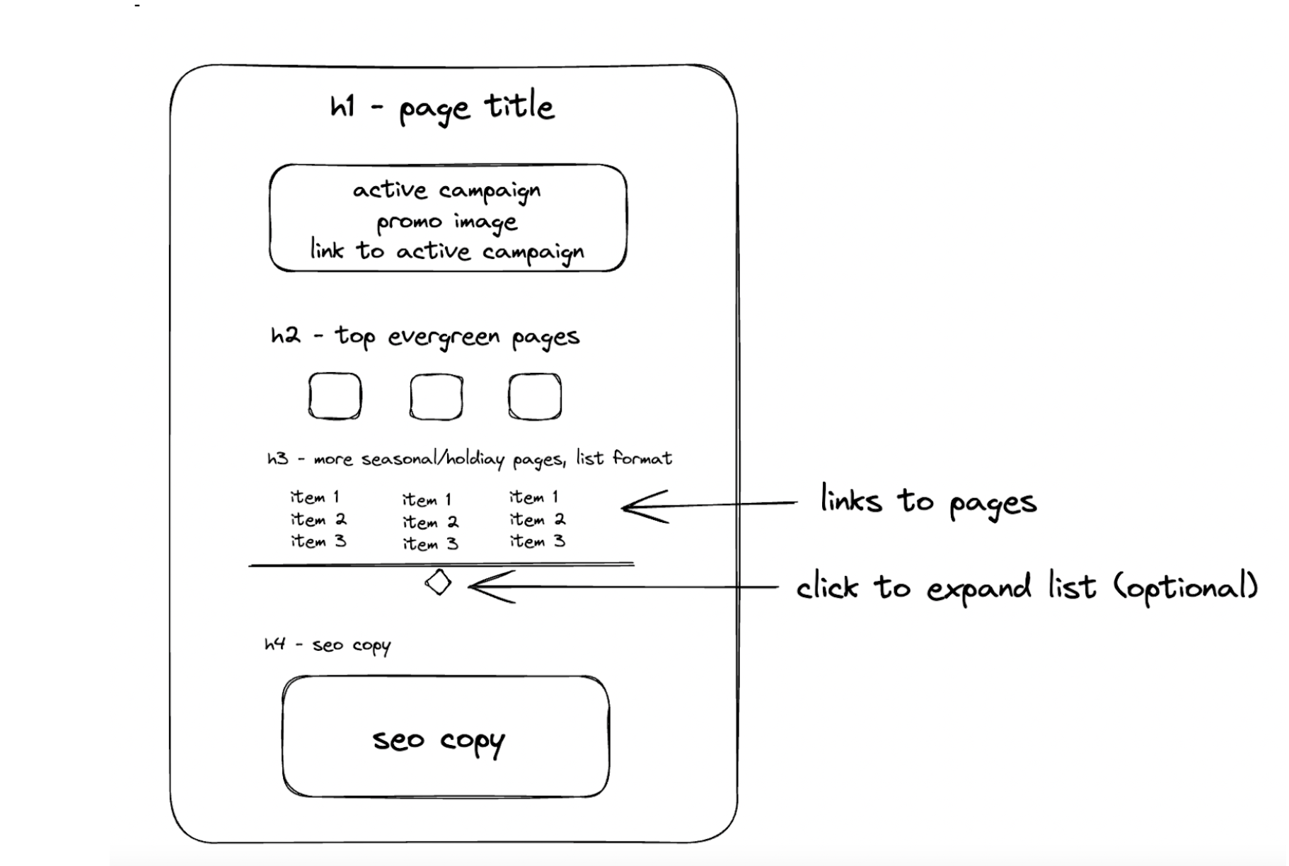 Lo-fi mock up of optimized landing page structure