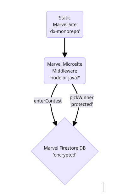 Proposed data storage and protection for user entries to contest