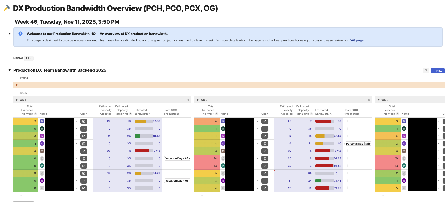 Department-wide capacity tracker at a glance. Clear indications of team member capacity (hours) already accounted for and available bandwidth for future weeks.
