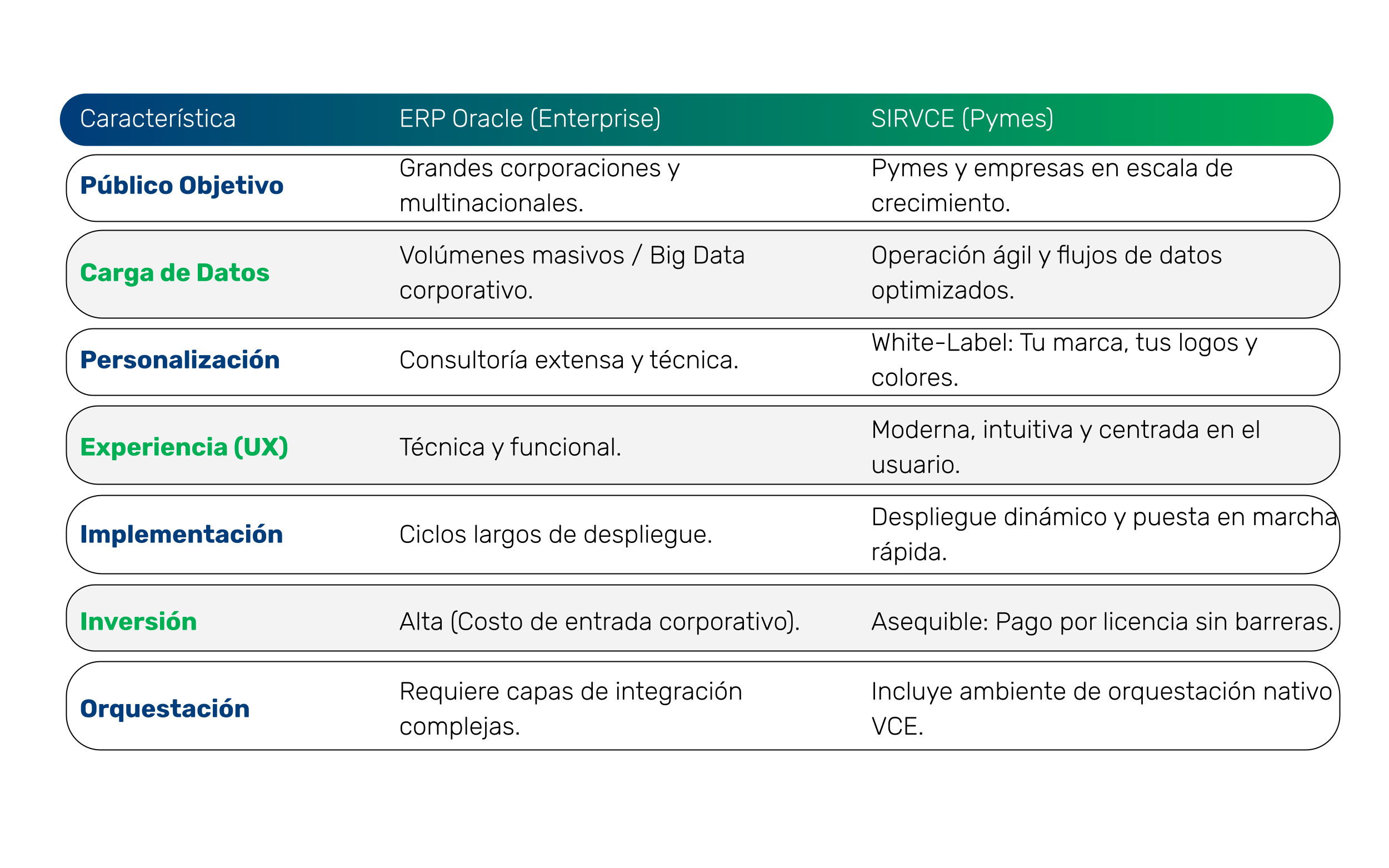 Foto de tabla comparativa entre JD Edwards y SIRVCE