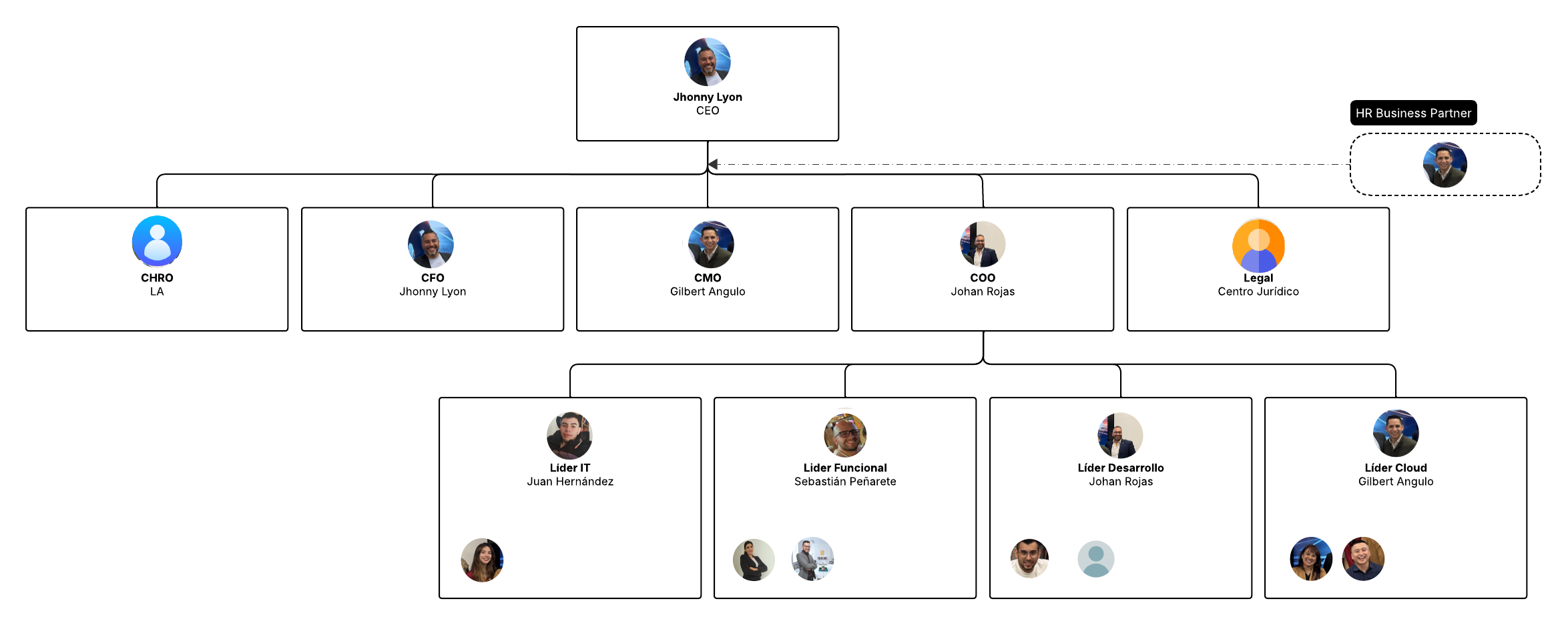 Foto de estructura organizativa de VCE Consulting SAS