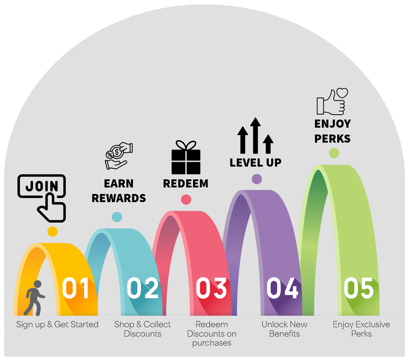 Levels of Loyalty Rewards