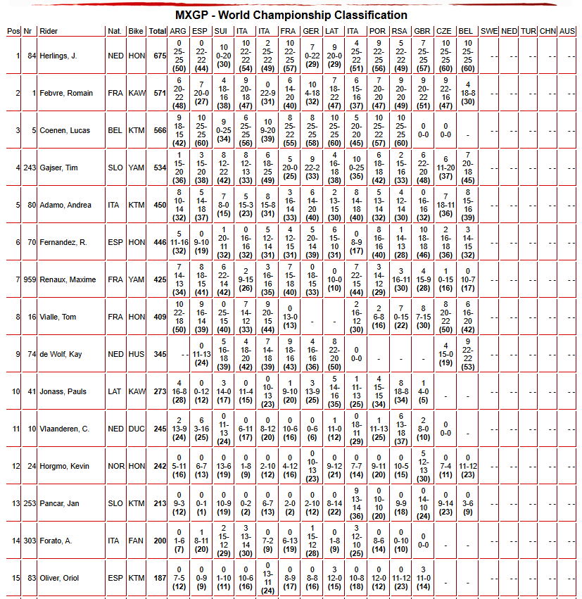 MXGP Championship Standings