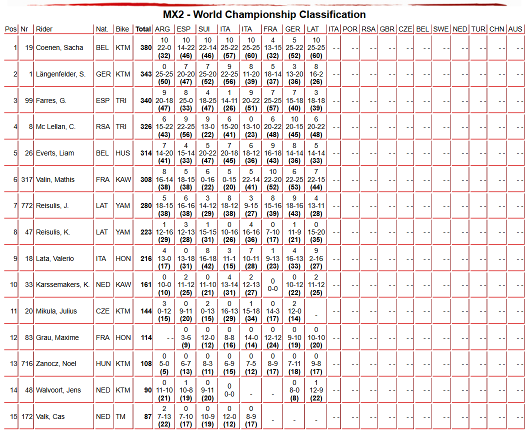 MX2 Championship Standings