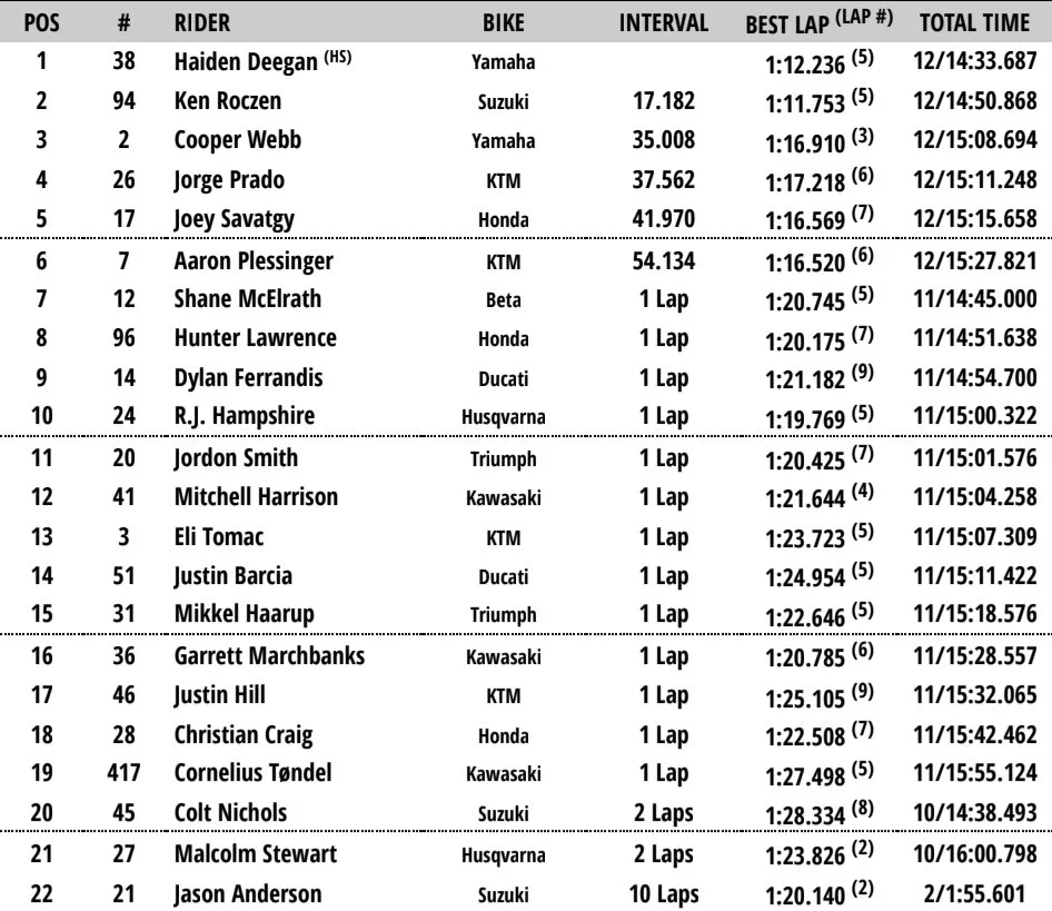 450 Moto 2